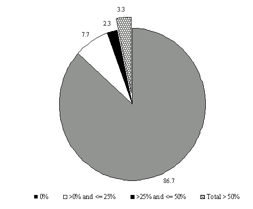 Figure IND 1a. Percentage of Total Income from Means-Tested Assistance Programs: 1999