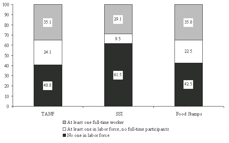 Figure IND 2. Percentage of Recipients in Families with Labor Force Participants, by Program: 1999