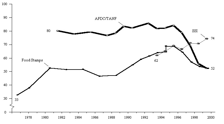 Figure IND 4.  Participation Rates in the AFDC/TANF, Food Stamp and SSI Programs: Selected Years