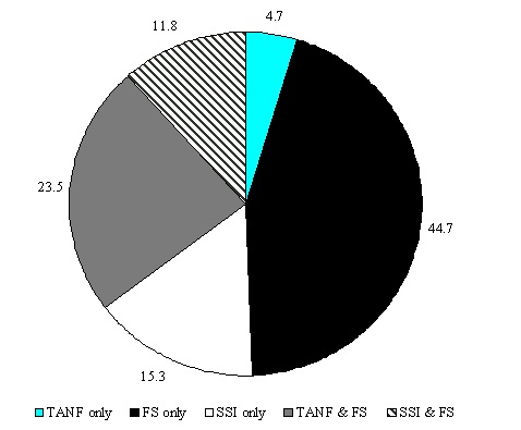 Figure IND 5.  Percentage of Population Receiving Assistance from Multiple Programs (TANF, Food Stamps, & SSI), Among Those Receiving Assistance: 1999