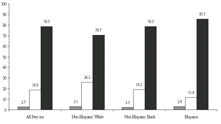 Figure IND 6. Dependency Status in 1995 of Persons Who Received More than 50 Percent of Income from Means-Tested Assistance in 1994, by Race/Ethnicity