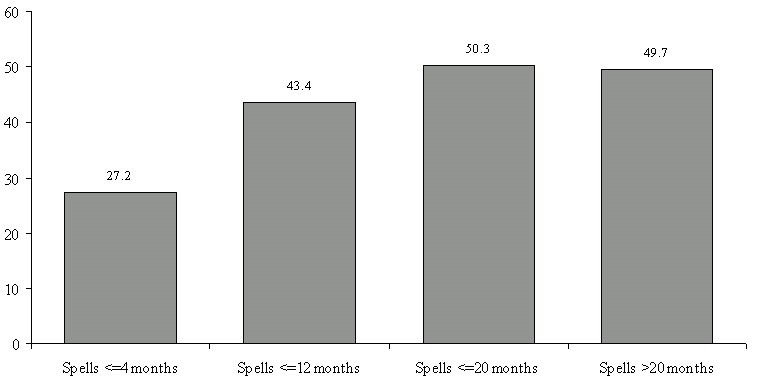 Figure IND 7. Percentage of AFDC Spells of Individuals in Families with No Labor Force Participants for Individuals Entering Programs During the 1993 SIPP Panel, by Length of Spell