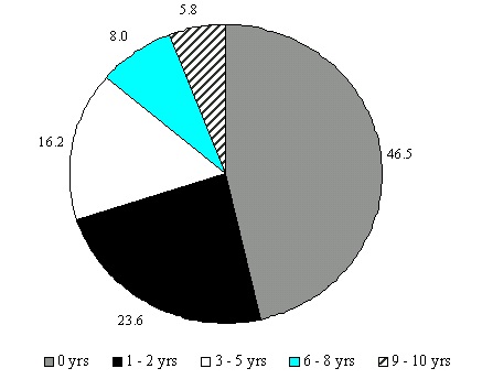 Figure IND 9. Percentage of AFDC Recipients with More than 50 Percent of Income from AFDC and Food Stamps Between 1987 and 1996, by Years of Dependency