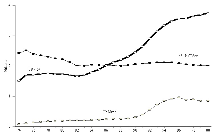 Figure SSI 1. SSI Recipients by Age, 1974 – 2000