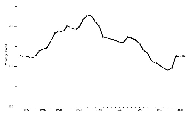 Figure TANF 2. Average Monthly AFDC/TANF Benefit per Recipient in Constant Dollars