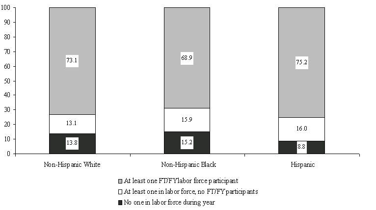 Figure WORK 1. Percentage of Individuals in Families with Labor Force Participants, by Race/Ethnicity: 2000