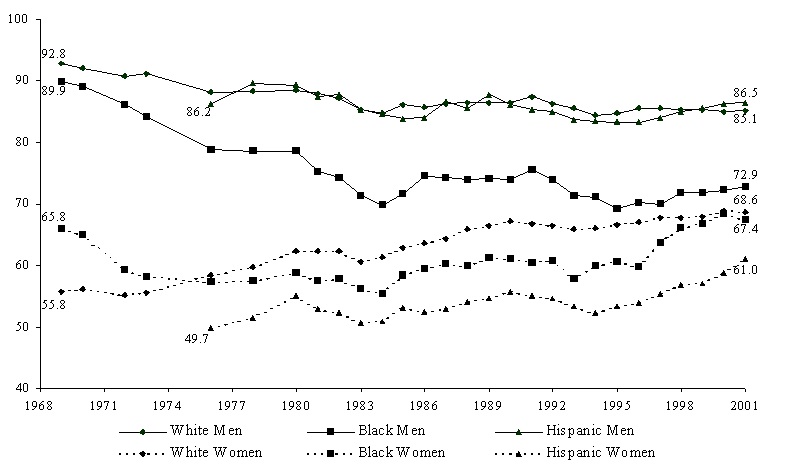 Figure WORK 2. Percentage of All Persons Ages 18 to 65 with No More than a High School Education Who Were Employed: 1969-2001