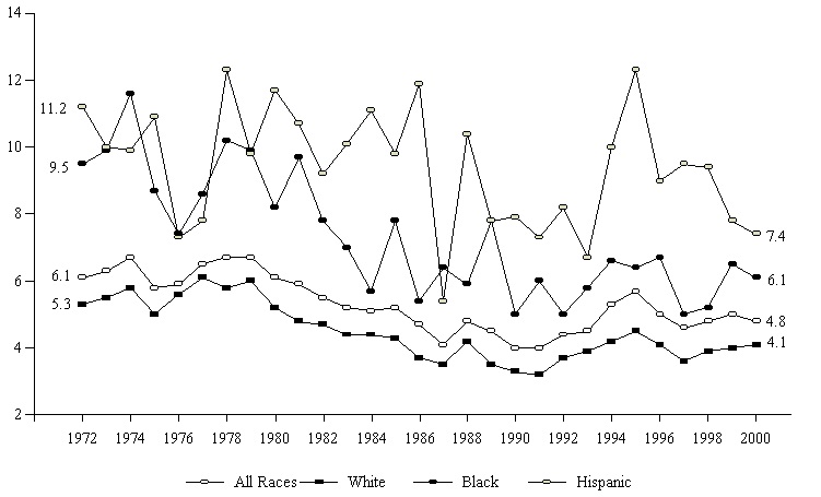 Figure WORK 5.  Percentage of Students Enrolled in Grades 10 to 12 in the Previous Year Who Were Not Enrolled and Had Not Graduated in the Survey Year, by Race/Ethnicity: Selected Years