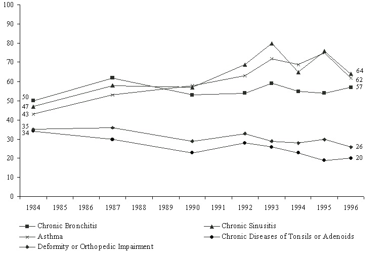 Figure WORK 8. Selected Chronic Health Conditions per 1,000 Children Ages 0 to 17: Selected Years