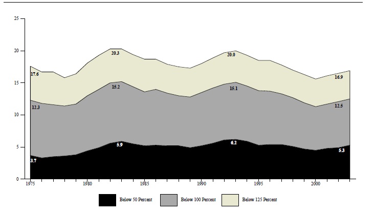 Figure ECON 2. Percentage of Total Population below 50, 100 and 125 Percent of Poverty Level 1975-2003