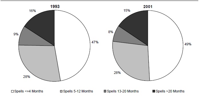 Figure ECON 5. Percentage of Poverty Spells for Individuals Entering Poverty during the 1993 and 2001 SIPP Panels, by Length of Spell