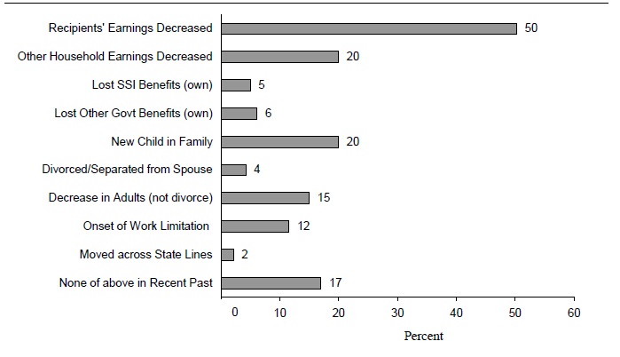 Figure IND 10a. Trigger Events Associated with Single Mother TANF Entries during 2001 SIPP Panel