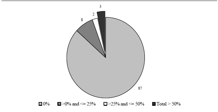 Figure IND 1a. Percentage of Total Income from Means-Tested Assistance Programs: 2002