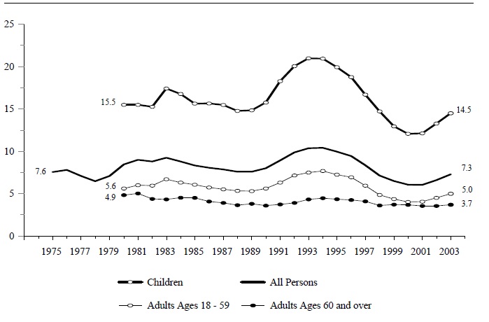 Figure IND 3b. Percentage of the Total Population Receiving Food Stamps, by Age: 1975-2003