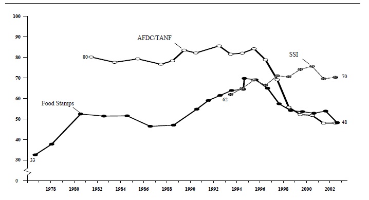 Figure IND 4. Participation Rates in the AFDC/TANF, Food Stamp and SSI Programs Selected Years