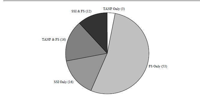 Figure IND 5. Percentage of Population Receiving Assistance from Multiple Programs (TANF, Food Stamps, SSI), among Those Receiving Assistance: 2002