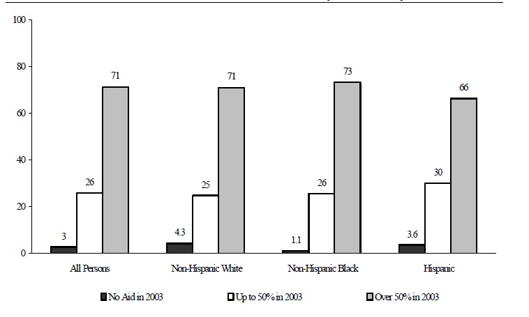 Figure IND 6. Dependency Status in 2003 of Persons Who Received More than 50 Percent of Income from Means-Tested Assistance in 2002, by Race/Ethnicity