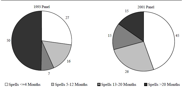 Figure IND 7. Percentage of AFDC/TANF Spells of Individuals in Families with No Labor Force Participants and Entering Programs during the 1993 and 2001 SIPP Panels, by Length of Spell