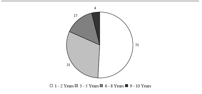 Figure IND 9. Percentage of AFDC/TANF Recipients, by Years of Receipt between 1991 and 2000