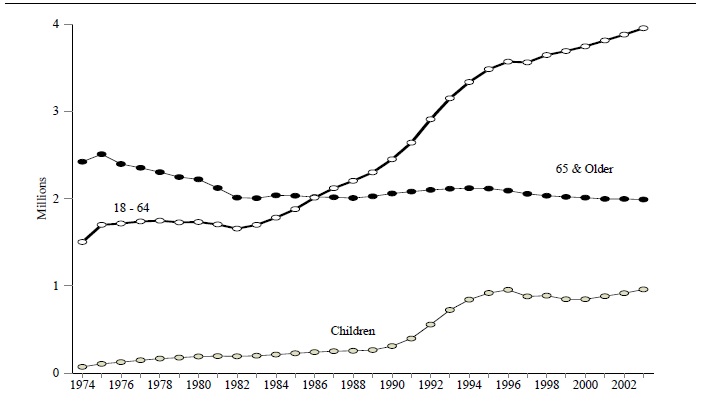 Figure SSI 1. SSI Recipients, by Age: 1974–2003