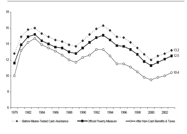 Figure SUM 2. Percentage of Total Population in Poverty with Various Means-Tested Benefits Added to Total Cash Income: 1979-2003