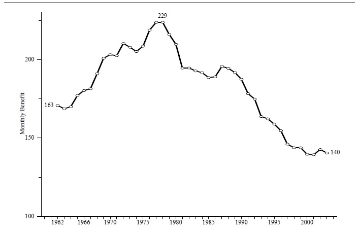 Figure TANF 2. Average Monthly AFDC/TANF Benefit per Recipient in Constant 2003 Dollars