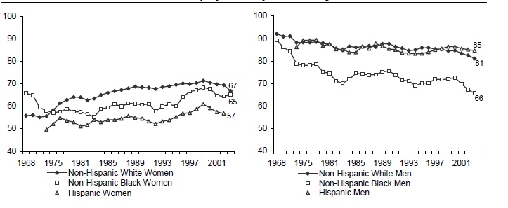 Figure WORK 2. Percentage of All Persons Ages 18 to 65 with No More than a High School Education Who Were Employed at Any Time during Year: 1968-2003