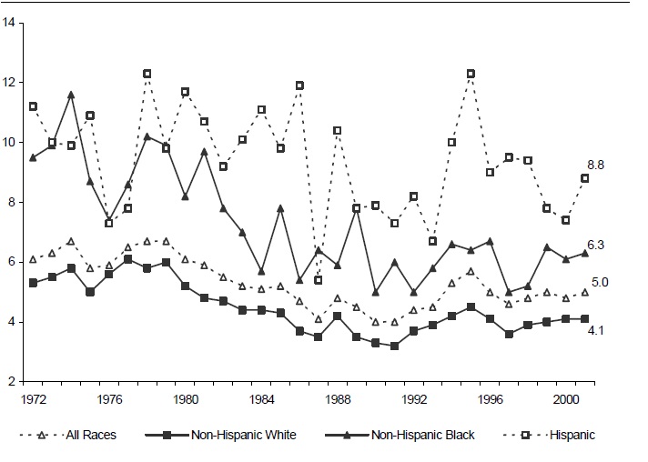  Figure WORK 5. Percentage of Students Enrolled in Grades 10 to 12 in the Previous Year Who Were Not Enrolled and Had Not Graduated in the Survey Year, by Race/Ethnicity: Selected Years