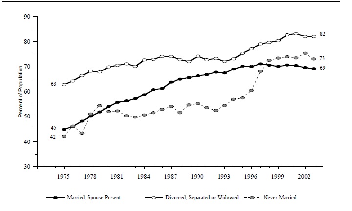 Figure WORK 8. Labor Force Participation of Women with Children under 18: 1975-2003