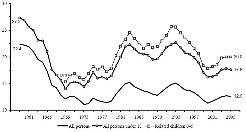 Figure ECON 1. Percentage of Persons in Poverty, by Age: 1959-2005