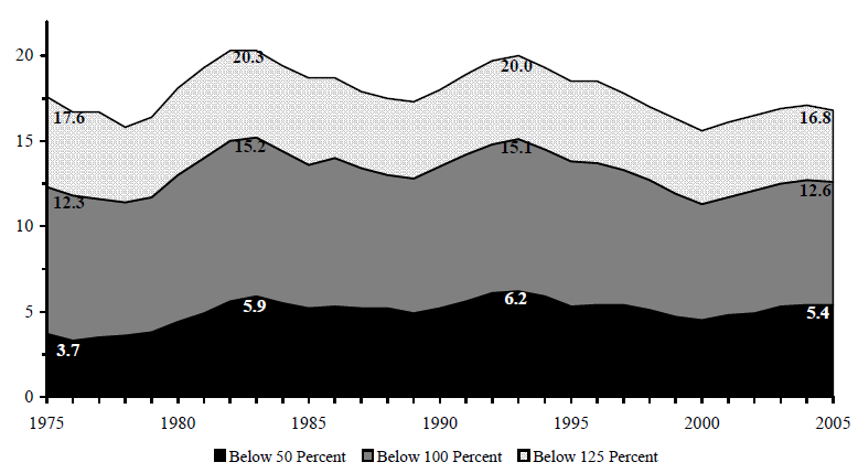 Figure ECON 2. Percentage of Total Population below 50, 100 and 125 Percent of Poverty Level 1975-2005