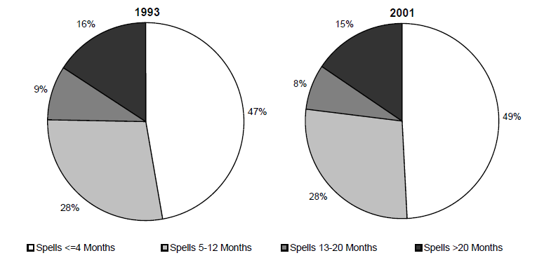 Figure ECON 5. Percentage of Poverty Spells for Individuals Entering Poverty during the 1993-1995 and 2001-2003 Periods, by Length of Spell