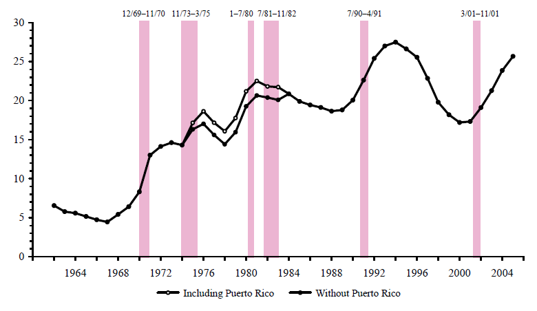 Figure FSP 1. Persons Receiving Food Stamps: 1962–2005