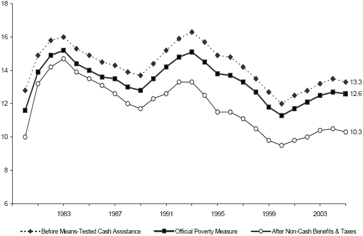 Figure SUM 2. Percentage of Total Population in Poverty with Various Means-Tested Benefits Added to Total Cash Income: 1979-2005.