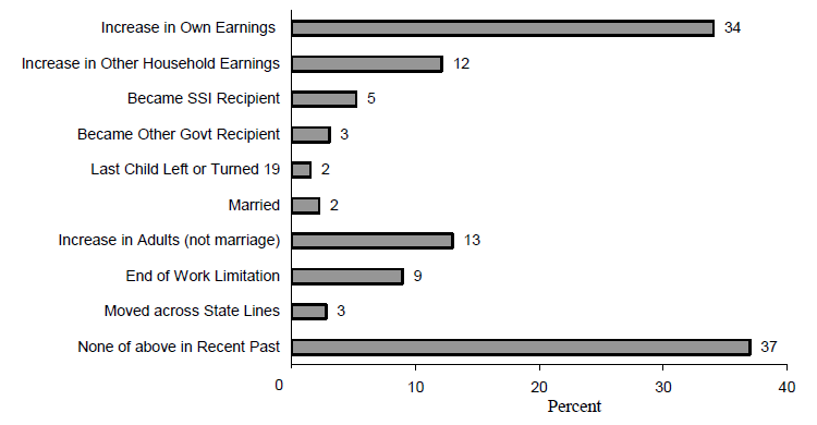 Figure IND 10b. Trigger Events Associated with Single Mother TANF Exits during the 2001-2003 Period