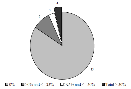 Figure IND 1a. Percentage of Total Income from Means-Tested Assistance Programs: 2004