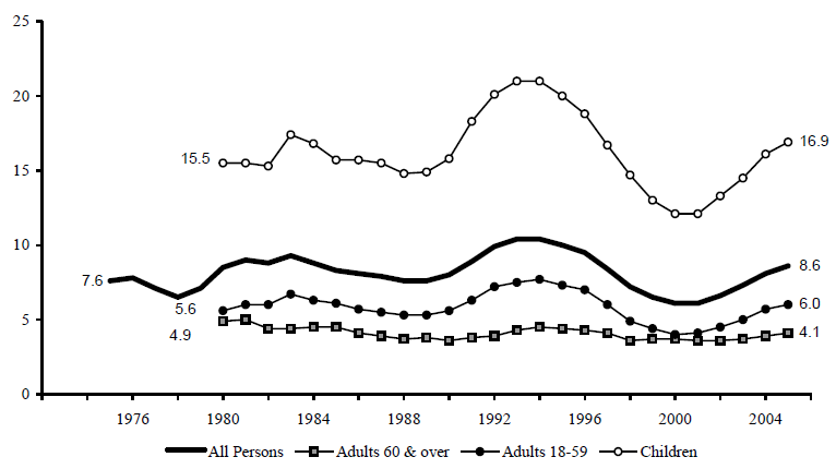 Figure IND 3b. Percentage of the Total Population Receiving Food Stamps, by Age: 1975-2005