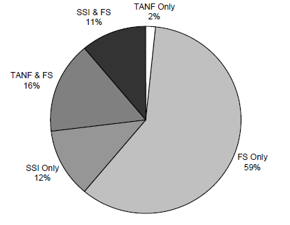 Figure IND 5. Percentage of Population Receiving Assistance from Multiple Programs (TANF, Food Stamps, SSI), among Those Receiving Assistance: 2004