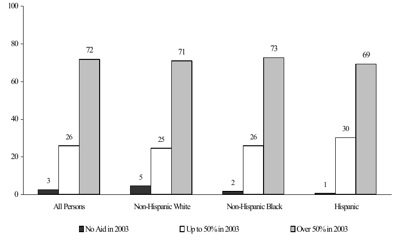 Figure IND 6. Dependency Status in 2003 of Persons Who Received More than 50 Percent of Income from Means-Tested Assistance in 2002, by Race/Ethnicity