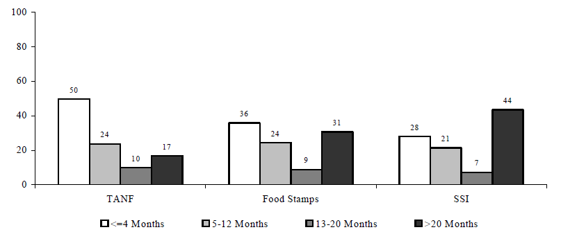 Figure IND 7. Percentage of TANF, Food Stamp and SSI Spells for Individuals Entering Programs during the 2001-2003 Period, by Length of Spell