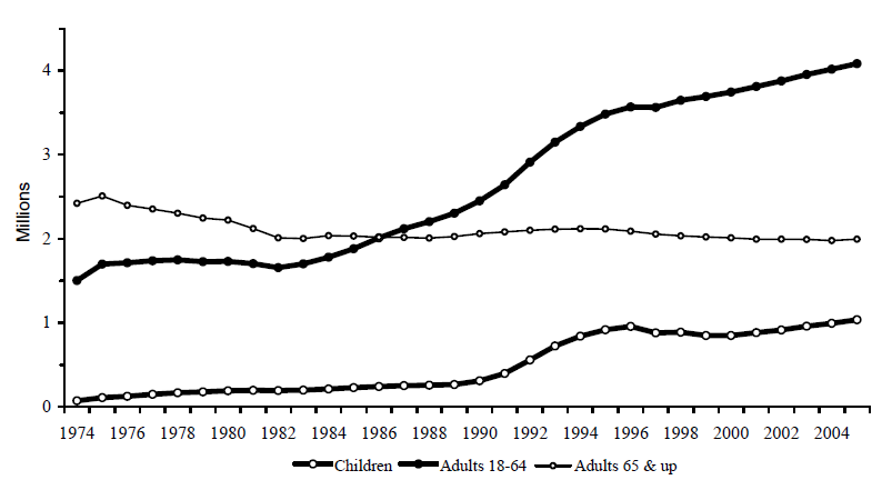 Figure SSI 1. SSI Recipients, by Age: 1974-2005