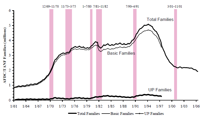 Figure TANF 1. AFDC/TANF Families Receiving Income Assistance