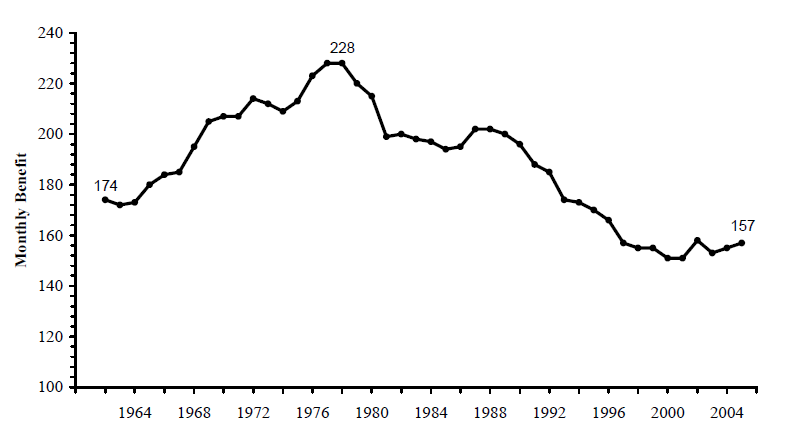 Figure TANF 2. Average Monthly AFDC/TANF Benefit per Recipient in Constant 2005 Dollars