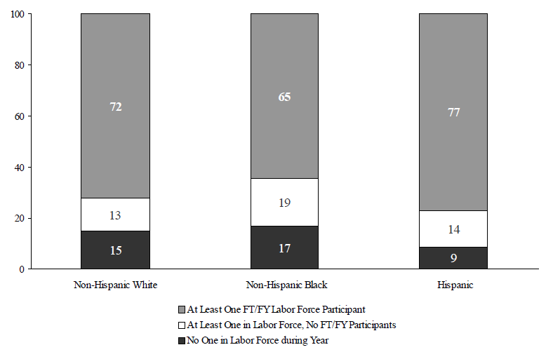 Figure WORK 1. Percentage of Individuals in Families with Labor Force Participants by Race/Ethnicity: 2005