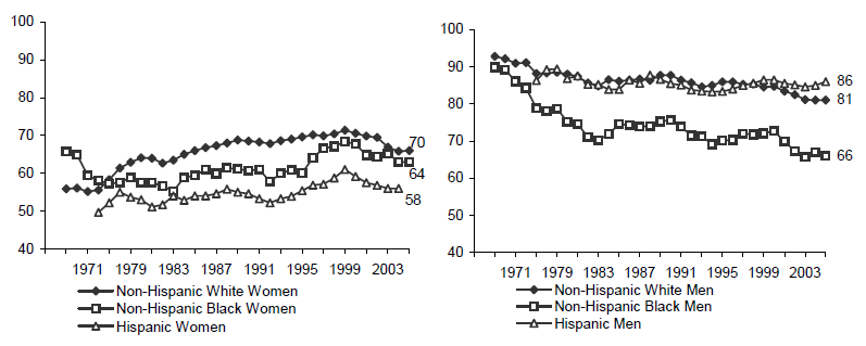 Figure WORK 2. Percentage of Persons Ages 18 to 65 with No More than a High School Education Who Were Employed at Any Time during Year, by Race/Ethnicity: 1968-2005