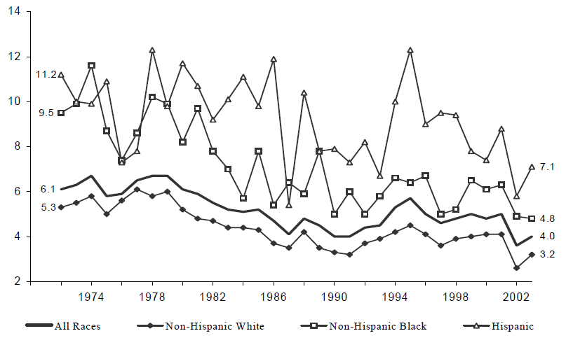 Figure WORK 5. Percentage of Students Enrolled in Grades 10 to 12 in the Previous Year Who Were Not Enrolled and Had Not Graduated in the Survey Year, by Race/Ethnicity: Selected Years