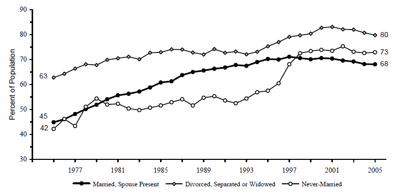 Figure WORK 8. Labor Force Participation of Women with Children under 18: 1975-2005