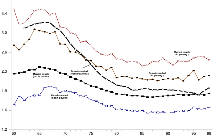 Figure A-2. Average Number of Children per Family For Families with Related Children Under 18 by Living Arrangement, 1960 – 1998