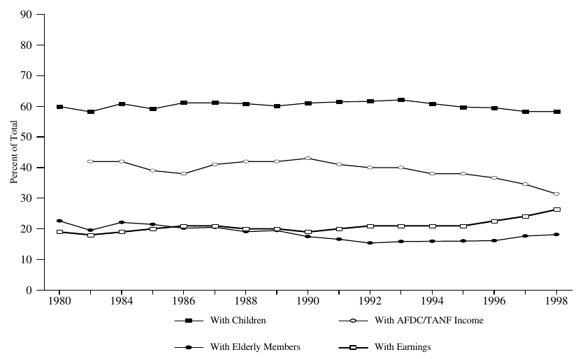 Figure A-5. Characteristics of Food Stamp Recipients