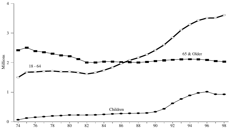 Figure A-6. SSI Recipients by Age, 1974 – 1998